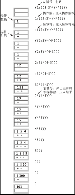 dijkstra双栈算术表达式求值
